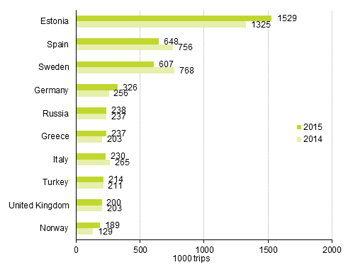 Finnish residents&rsquo; most popular destinations for leisure trips with overnight stay in the destination country in 2015 and 2014