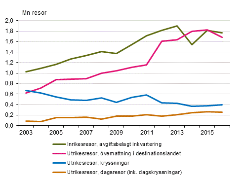 Finländarnas fritidsresor under januari-april 2003-2016*