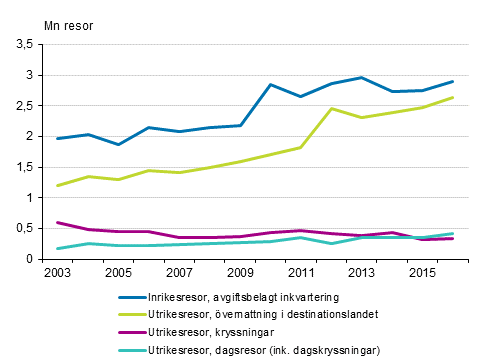 Finländarnas fritidsresor under maj-augusti 2003-2016*