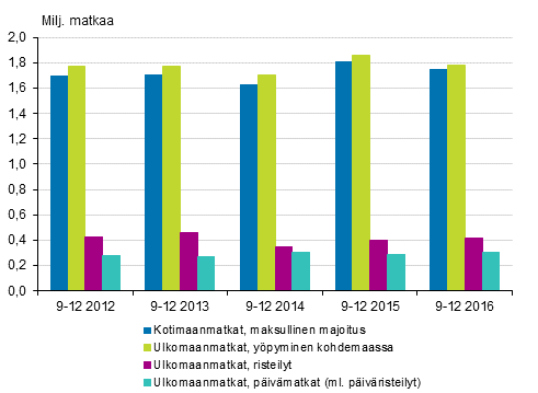 Vapaa-ajanmatkat matkatyypeittäin syys-joulukuussa 2012-2016* (pl. kotimaan ilmaismajoitusmatkat)