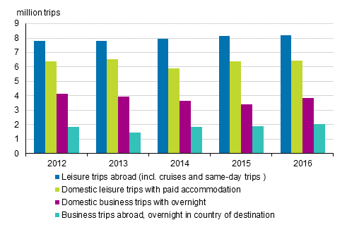 Finnish residents&rsquo; travel in 2012 to 2016 (excl. domestic leisure trips with free accommodation)