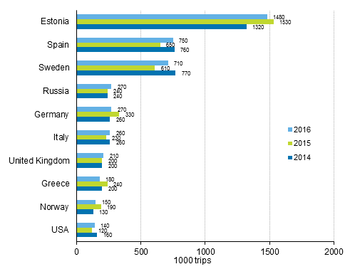 Finnish residents&rsquo; most popular destinations for leisure trips with overnight stay in the destination country in 2016, 2015 and 2014