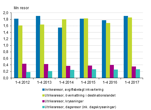 Finländarnas fritidsresor efter typ av resa under januari-april 2012-2017* (utan inrikesresor i gratis inkvartering)