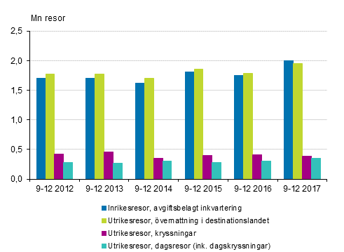 Finländarnas fritidsresor efter typ av resa under september-december 2012-2017* (exkl. inrikesresor i gratis inkvartering)