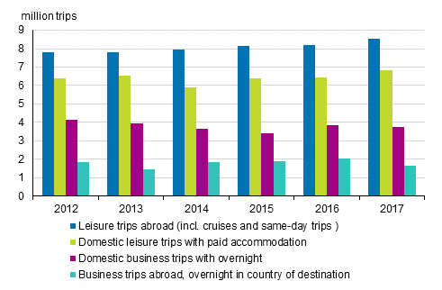 Finnish residents&rsquo; travel in 2012 to 2017 (excl. domestic leisure trips with free accommodation)