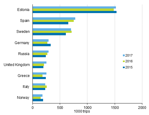 Finnish residents&rsquo; most popular destinations for leisure trips with overnight stay in the destination country in 2017, 2016 and 2015