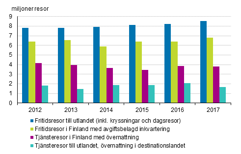 Finländarnas resor 2012–2017 (exkl. fritidsresor i Finland med gratis inkvartering)