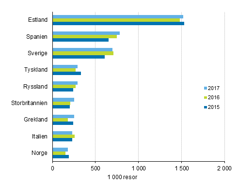 Finländarnas mest populära resmål för fritidsresor med övernattning i destinationslandet år 2017, 2016 och 2015