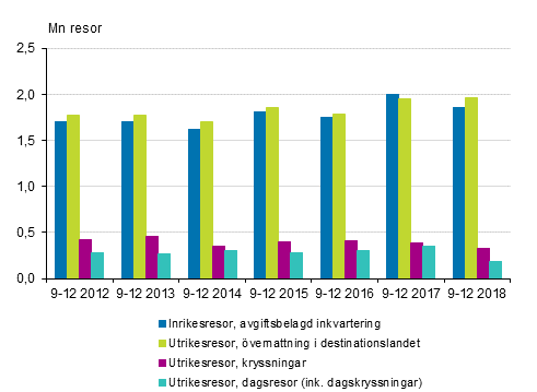 Finländarnas fritidsresor efter typ av resa under september-december 2012-2018* (exkl. inrikesresor i gratis inkvartering)