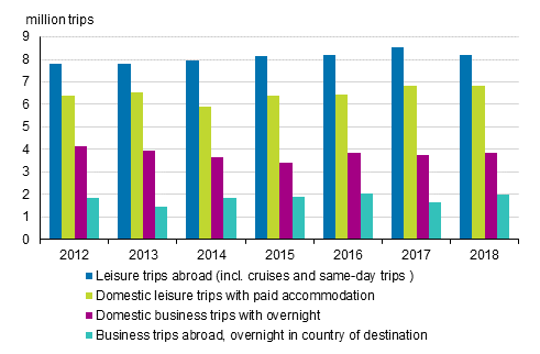 Finnish residents&rsquo; travel in 2012 to 2018 (excl. domestic leisure trips with free accommodation)