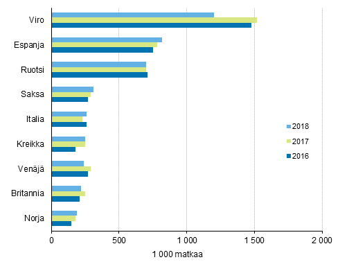 Suomalaisten suosituimmat kohteet yöpymisen kohdemaassa sisältäneillä vapaa-ajanmatkoilla 2018, 2017 ja 2016