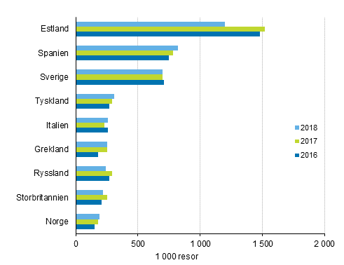 Finländarnas mest populära resmål för fritidsresor med övernattning i destinationslandet år 2018, 2017 och 2016