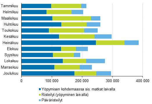 Laivalla tehtyjen vapaa-ajan ulkomaanmatkojen määrä kuukausittain 2019