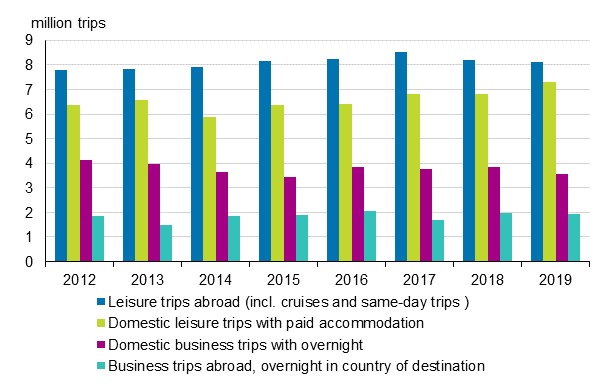 Finnish residents&rsquo; travel in 2012 to 2019 (excl. domestic leisure trips with free accommodation)