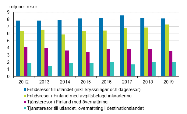 Finländarnas resor 2012–2019 (exkl. fritidsresor i Finland med gratis inkvartering)