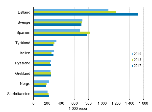 Finländarnas mest populära resmål för fritidsresor med övernattning i destinationslandet år 2019, 2018 och 2017