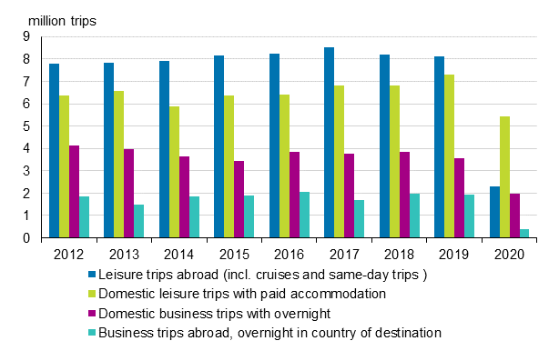 Finnish residents&rsquo; travel in 2012 to 2020 (excl. domestic leisure trips with free accommodation)