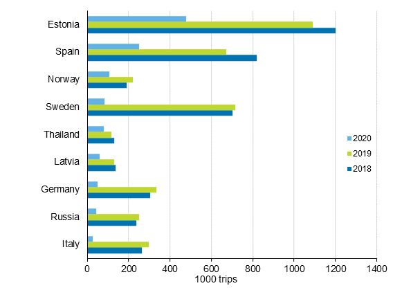 Finnish residents&rsquo; most popular destinations for leisure trips with overnight stay in the destination country in 2020, 2019 and 2018 