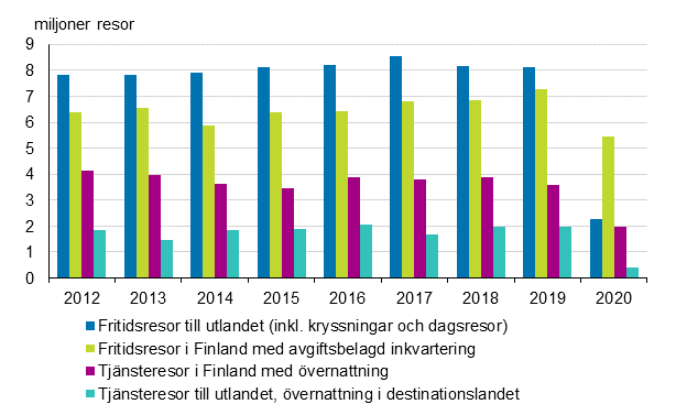 Finländarnas resor 2012–2020 (exkl. fritidsresor i Finland med gratis inkvartering)