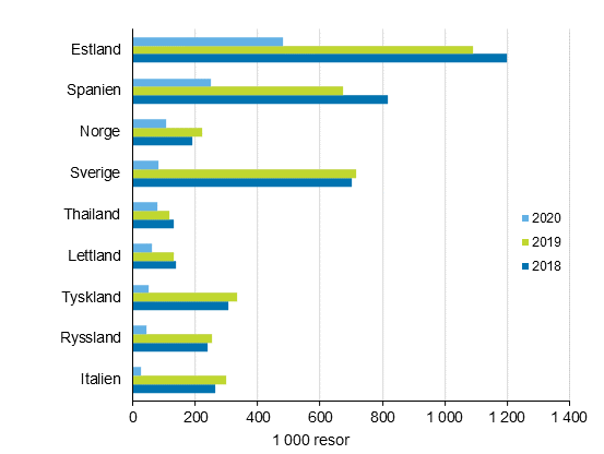 Finländarnas mest populära resmål för fritidsresor med övernattning i destinationslandet år 2020, 2019 och 2018