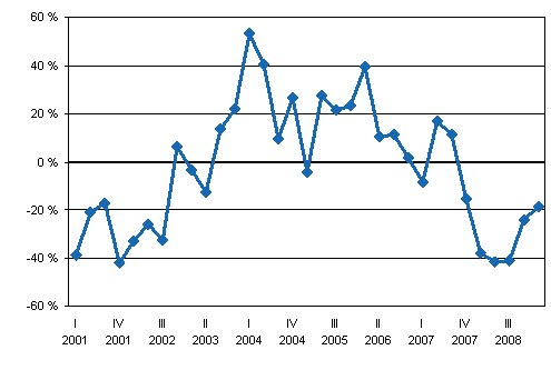 �rsf�r�ndringar av v�rdepappersf�retagens provisionsint�kter efter kvartal