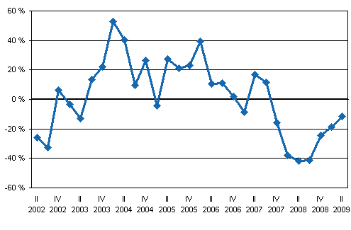 �rsf�r�ndringar av v�rdepappersf�retagens provisionsint�kter efter kvartal