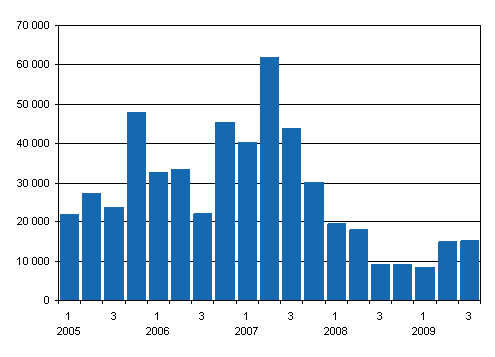 Sijoituspalveluyritysten liikevoitto nelj�nneksitt�in vuosina 2005 &ndash; 2009, miljoonaa euroa
