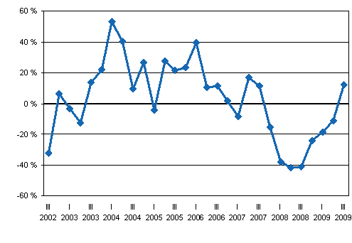 �rsf�r�ndringar av v�rdepappersf�retagens provisionsint�kter efter kvartal