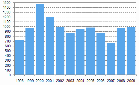 Sijoituspalveluyritysten henkil�kunta vuosien 1998-2009 lopussa