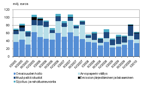 Sijoituspalveluyritysten palkkiotuottojen jakauma vuosina 2005 &ndash; 2010