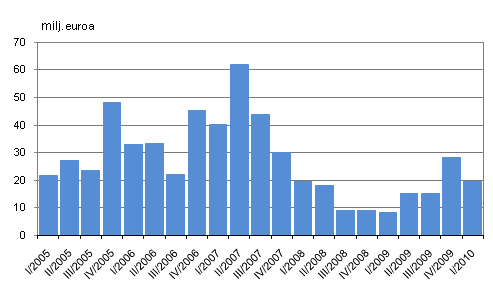 Sijoituspalveluyritysten liikevoitto neljänneksittäin vuosina 2005 – 2010