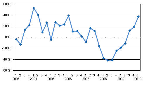�rsf�r�ndring av v�rdepappersf�retagens provisionsint�kter efter kvartal