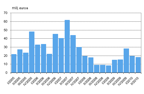 Liitekuvio 2. Sijoituspalveluyritysten liikevoitto nelj�nneksitt�in