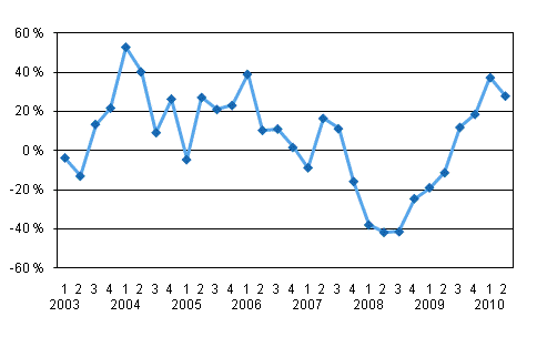 �rsf�r�ndring av v�rdepappersf�retagens provisionsint�kter efter kvartal