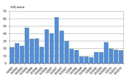 Liitekuvio 2. Sijoituspalveluyritysten liikevoitto nelj�nneksitt�in