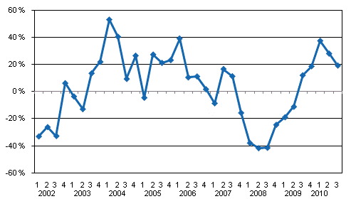�rsf�r�ndring av v�rdepappersf�retagens provisionsint�kter efter kvartal