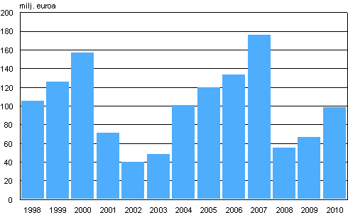 Sijoituspalveluyritysten liikevoitto vuosina 1998&ndash;2010