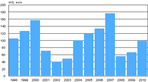 V�rdepappersf�retagens r�relsevinst �ren 1998&ndash;2010
