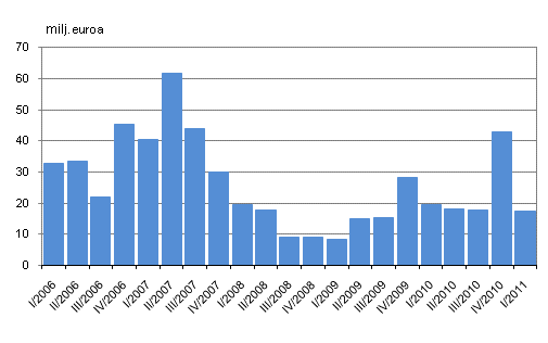 Liitekuvio 2. Liikevoitto nelj�nneksitt�in