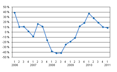 �rsf�r�ndring av v�rdepappersf�retagens provisionsint�kter efter kvartal