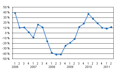 �rsf�r�ndring av v�rdepappersf�retagens provisionsint�kter efter kvartal
