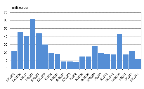 Liitekuvio 2. Liikevoitto nelj�nneksitt�in