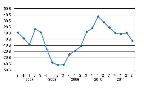 �rsf�r�ndring av v�rdepappersf�retagens provisionsint�kter efter kvartal