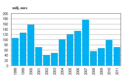 V�rdepappersf�retagens r�relsevinst �ren 1998&ndash;2011 