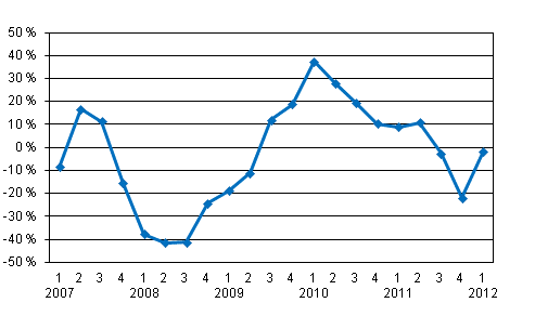 �rsf�r�ndring av v�rdepappersf�retagens provisionsint�kter efter kvartal