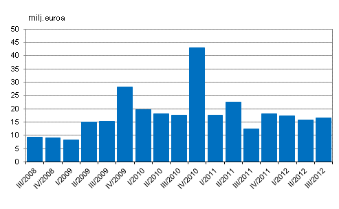 Liitekuvio 2. Liikevoitto nelj�nneksitt�in