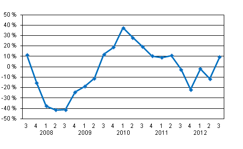 �rsf�r�ndring av v�rdepappersf�retagens provisionsint�kter efter kvartal
