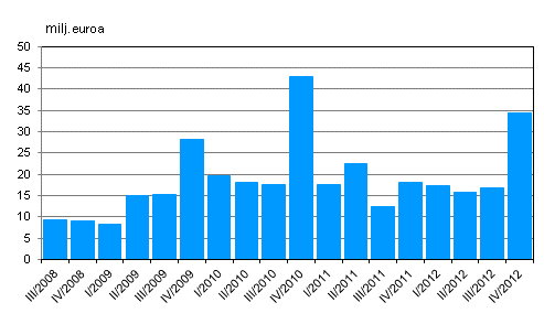 Liitekuvio 2. Liikevoitto neljänneksittäin