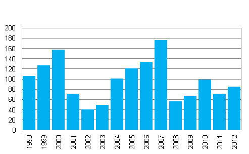 V�rdepappersf�retagens r�relsevinst �ren 1998&ndash;2012, milj.euro