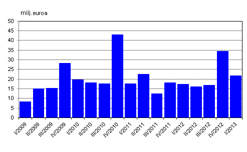 Liitekuvio 2. Liikevoitto nelj�nneksitt�in